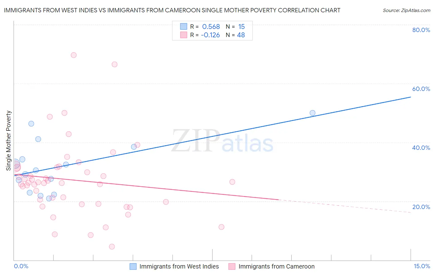 Immigrants from West Indies vs Immigrants from Cameroon Single Mother Poverty