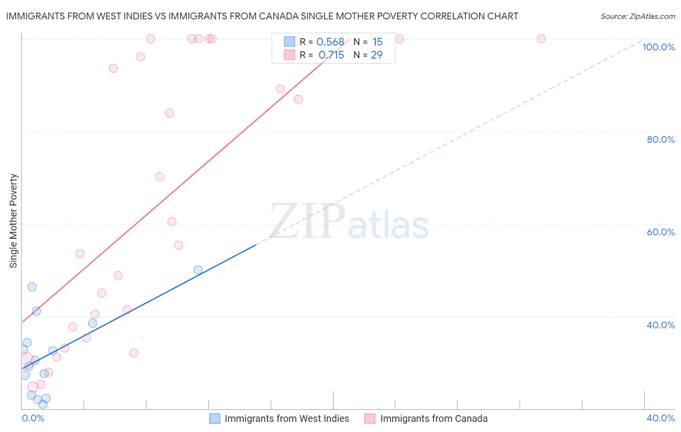 Immigrants from West Indies vs Immigrants from Canada Single Mother Poverty