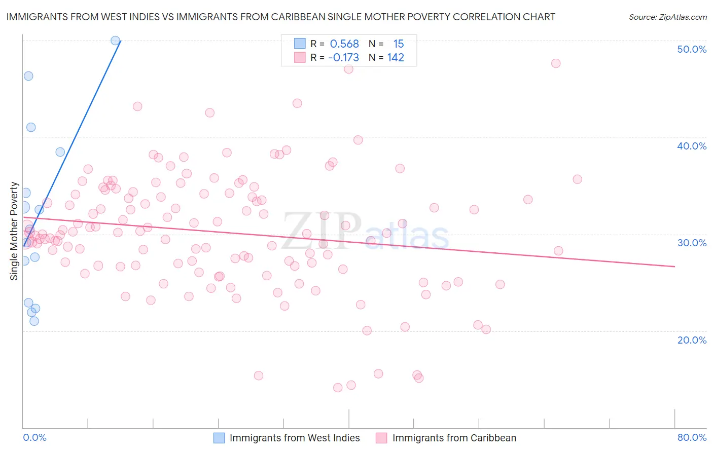 Immigrants from West Indies vs Immigrants from Caribbean Single Mother Poverty