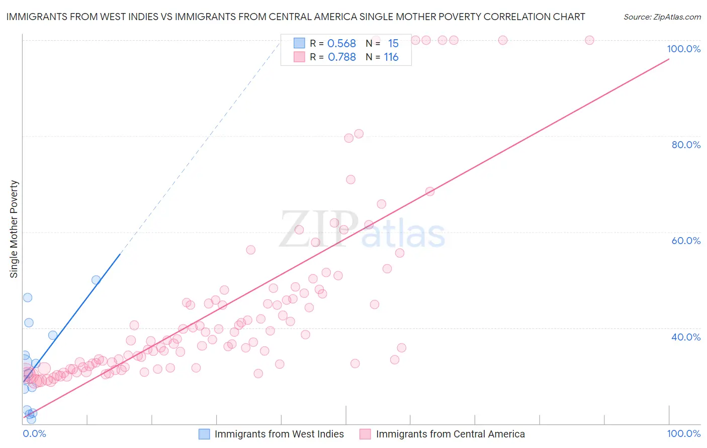 Immigrants from West Indies vs Immigrants from Central America Single Mother Poverty