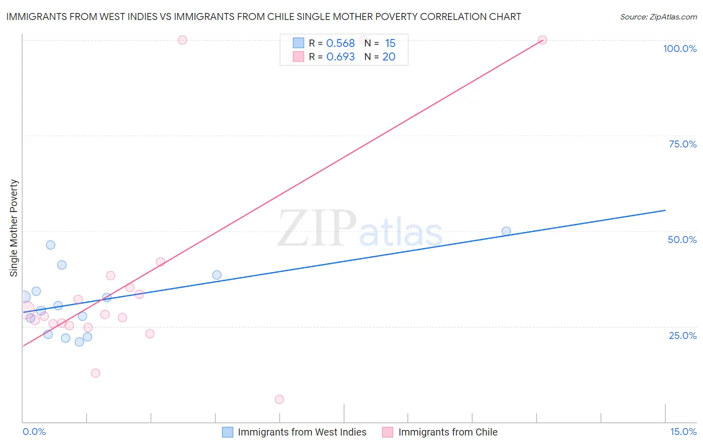 Immigrants from West Indies vs Immigrants from Chile Single Mother Poverty