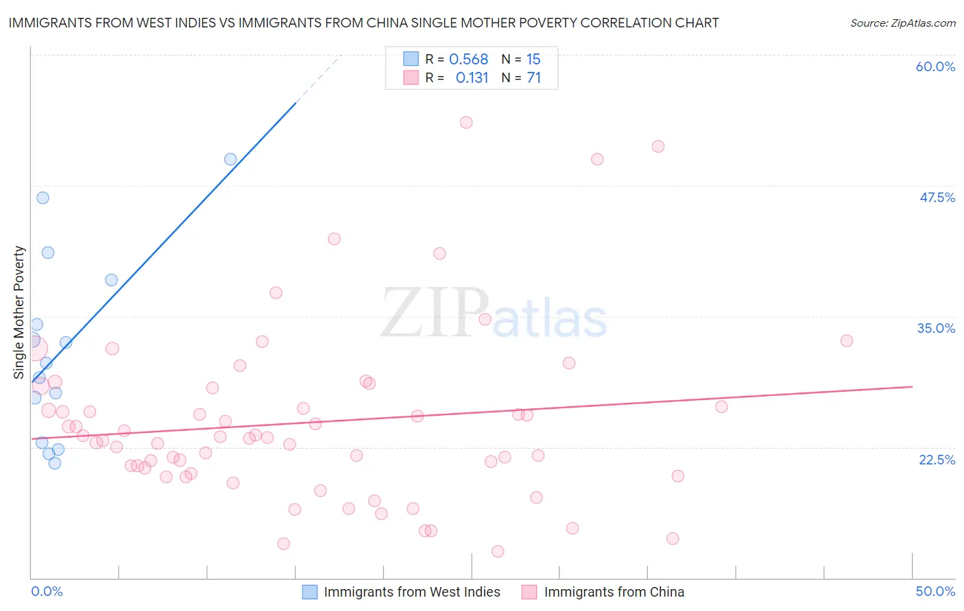 Immigrants from West Indies vs Immigrants from China Single Mother Poverty