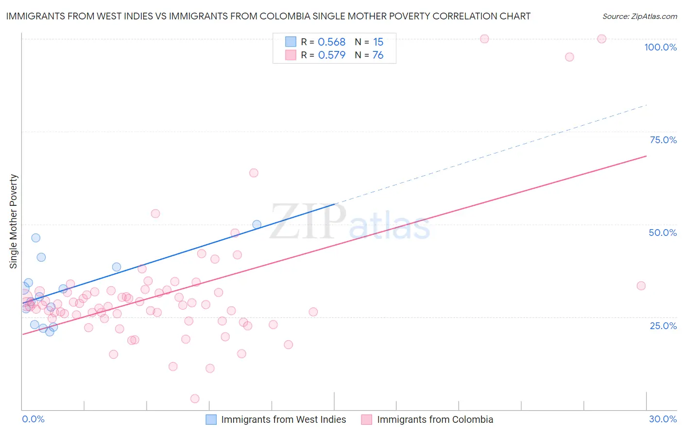 Immigrants from West Indies vs Immigrants from Colombia Single Mother Poverty