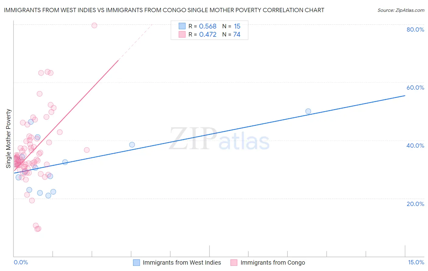 Immigrants from West Indies vs Immigrants from Congo Single Mother Poverty