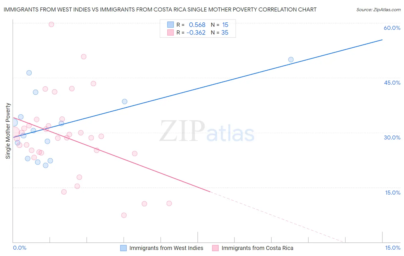Immigrants from West Indies vs Immigrants from Costa Rica Single Mother Poverty
