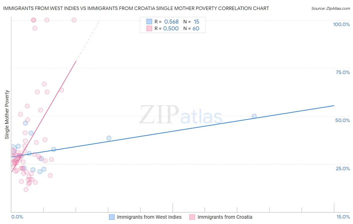 Immigrants from West Indies vs Immigrants from Croatia Single Mother Poverty