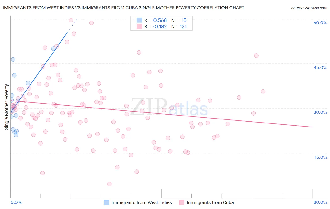 Immigrants from West Indies vs Immigrants from Cuba Single Mother Poverty