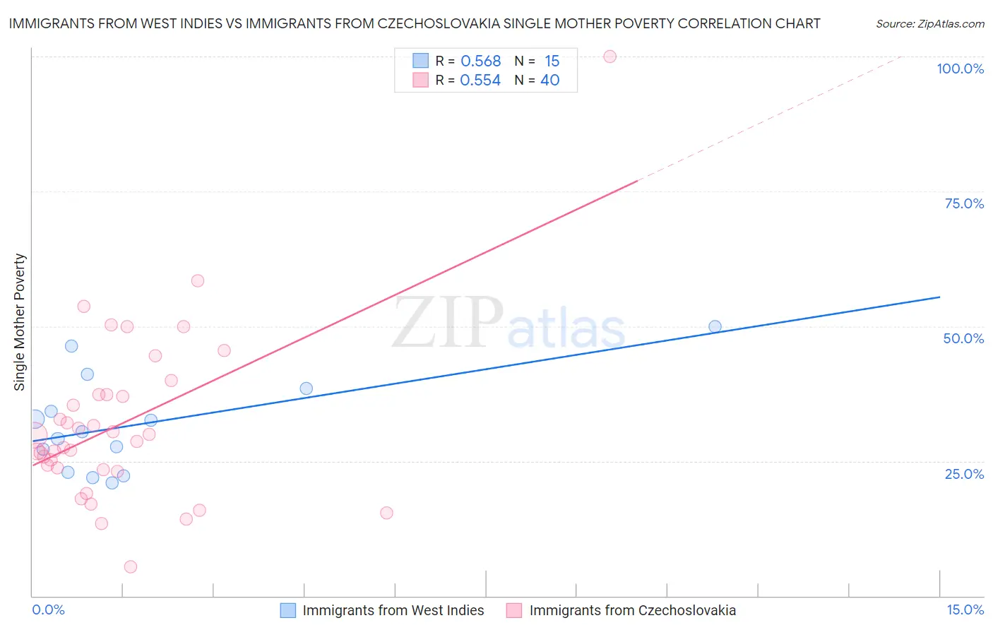 Immigrants from West Indies vs Immigrants from Czechoslovakia Single Mother Poverty