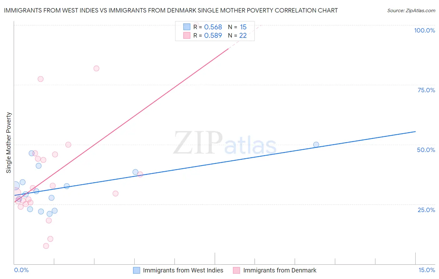 Immigrants from West Indies vs Immigrants from Denmark Single Mother Poverty