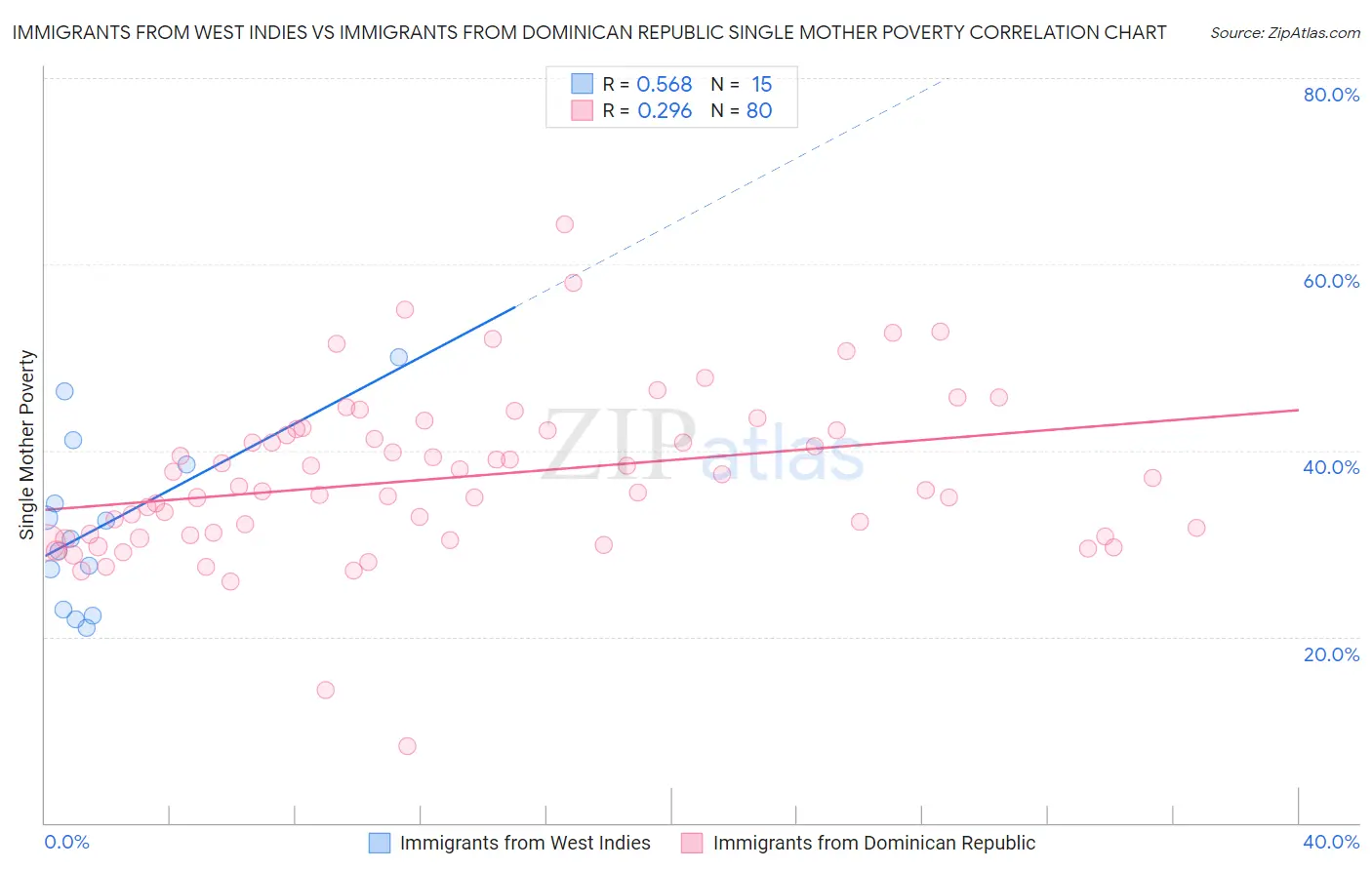 Immigrants from West Indies vs Immigrants from Dominican Republic Single Mother Poverty