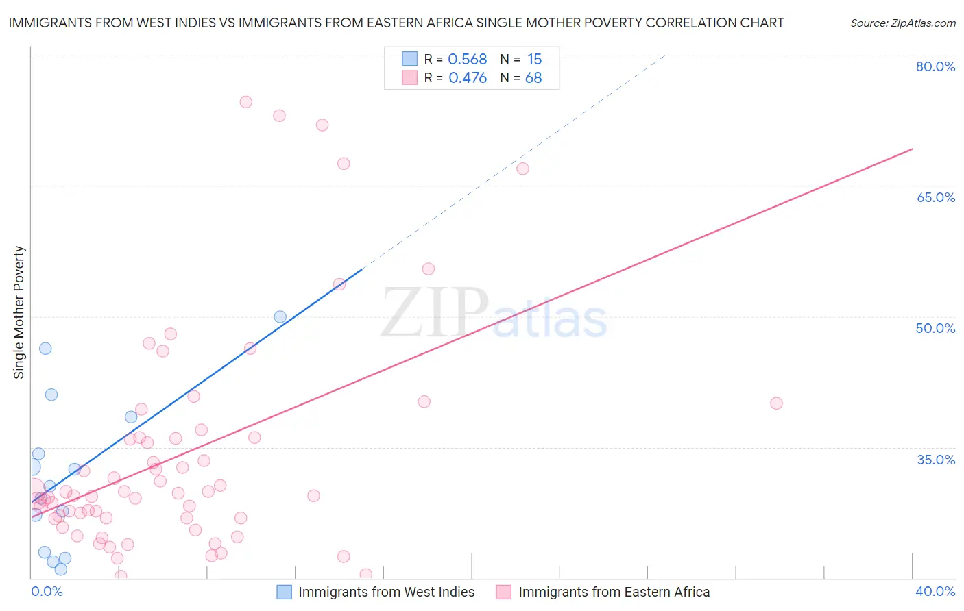 Immigrants from West Indies vs Immigrants from Eastern Africa Single Mother Poverty
