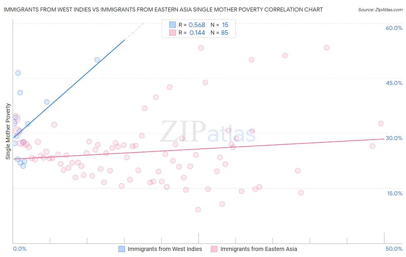 Immigrants from West Indies vs Immigrants from Eastern Asia Single Mother Poverty