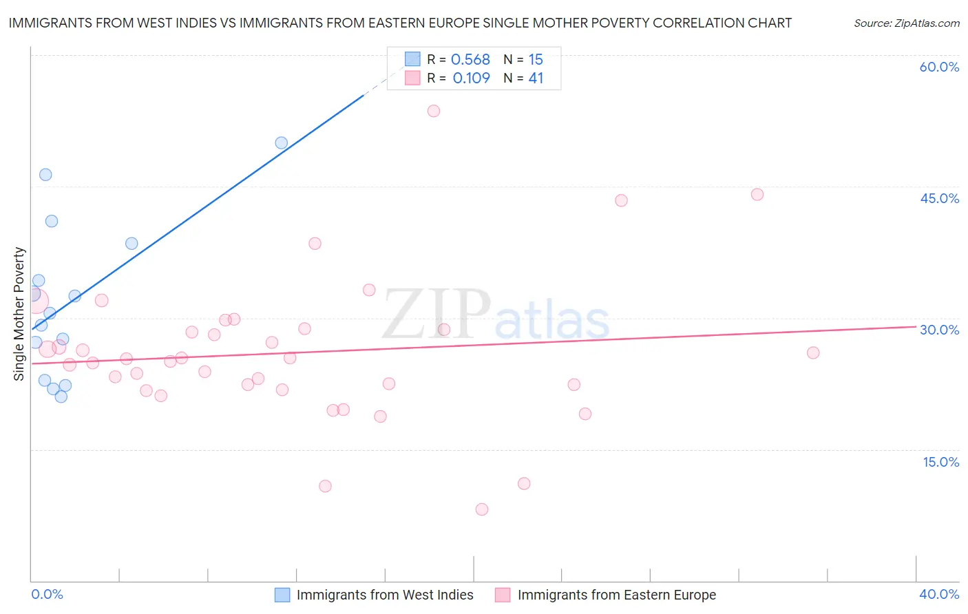 Immigrants from West Indies vs Immigrants from Eastern Europe Single Mother Poverty