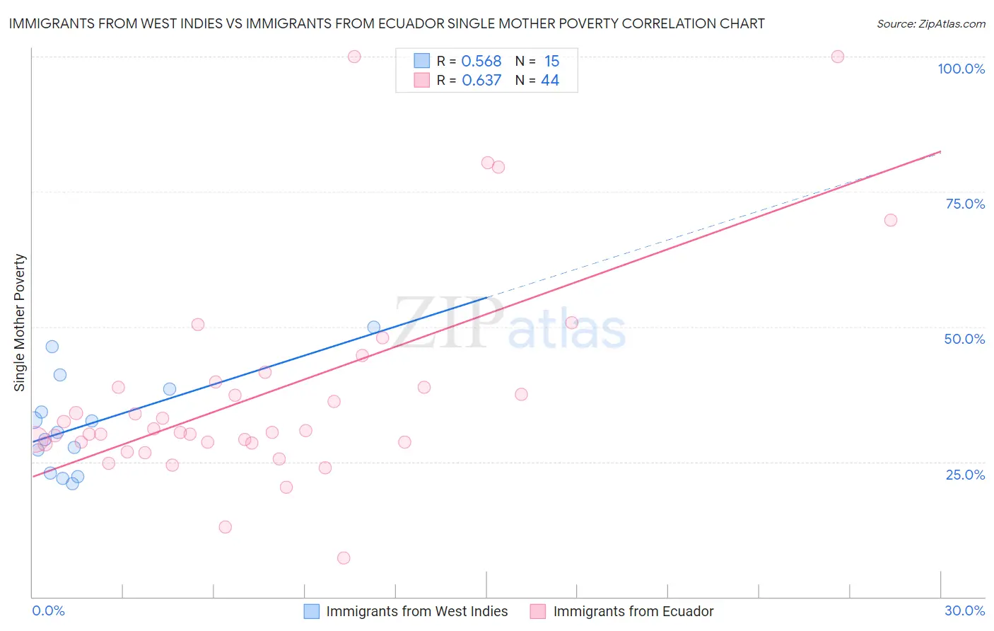 Immigrants from West Indies vs Immigrants from Ecuador Single Mother Poverty