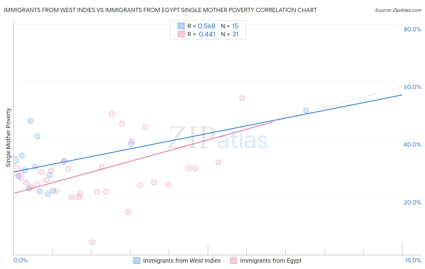 Immigrants from West Indies vs Immigrants from Egypt Single Mother Poverty