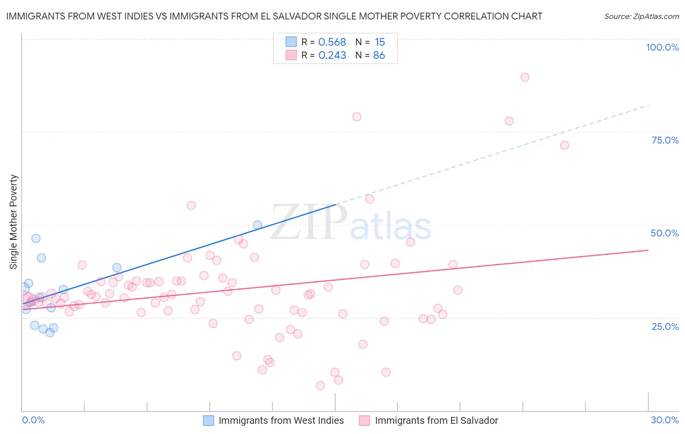 Immigrants from West Indies vs Immigrants from El Salvador Single Mother Poverty
