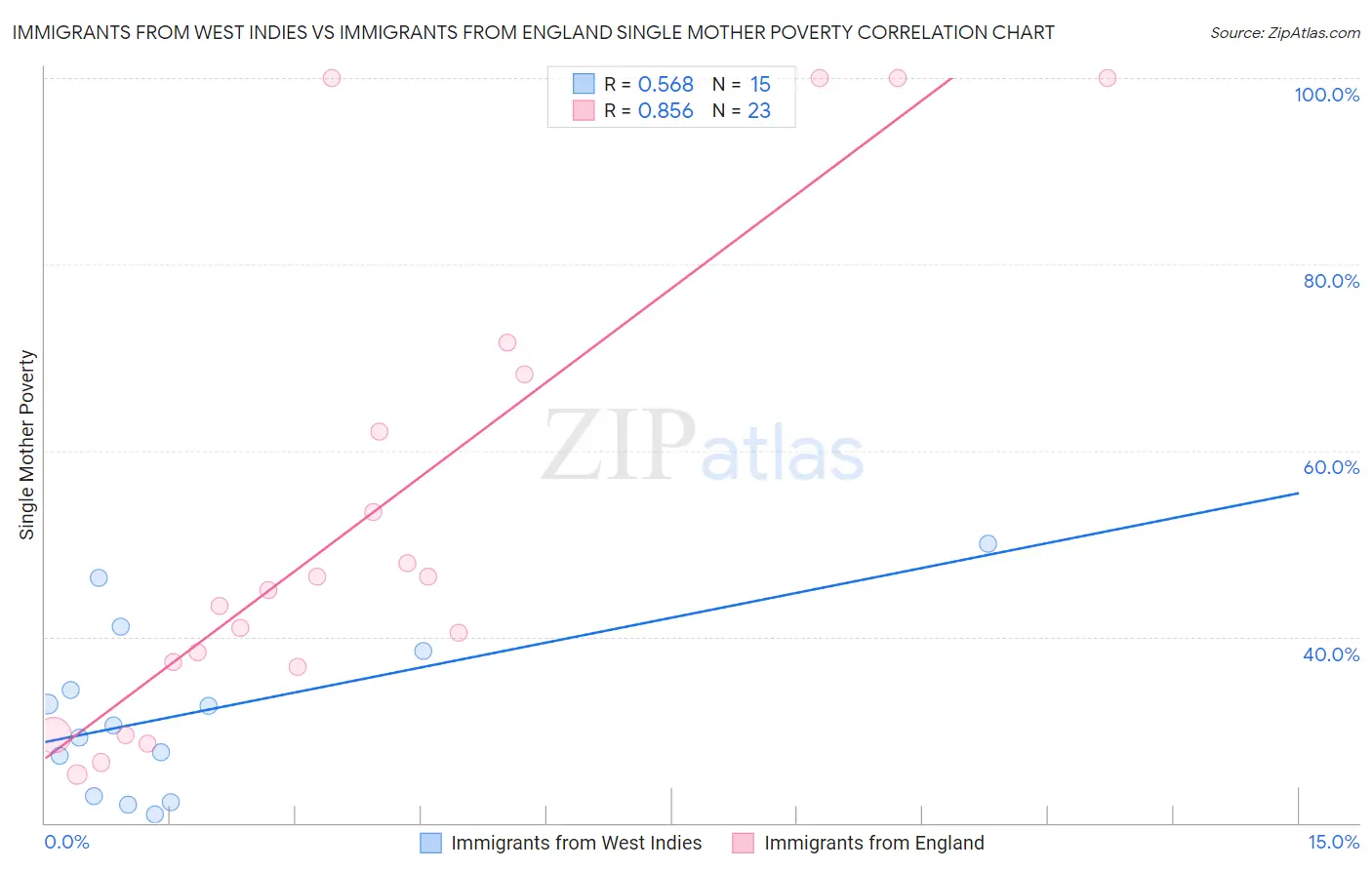 Immigrants from West Indies vs Immigrants from England Single Mother Poverty