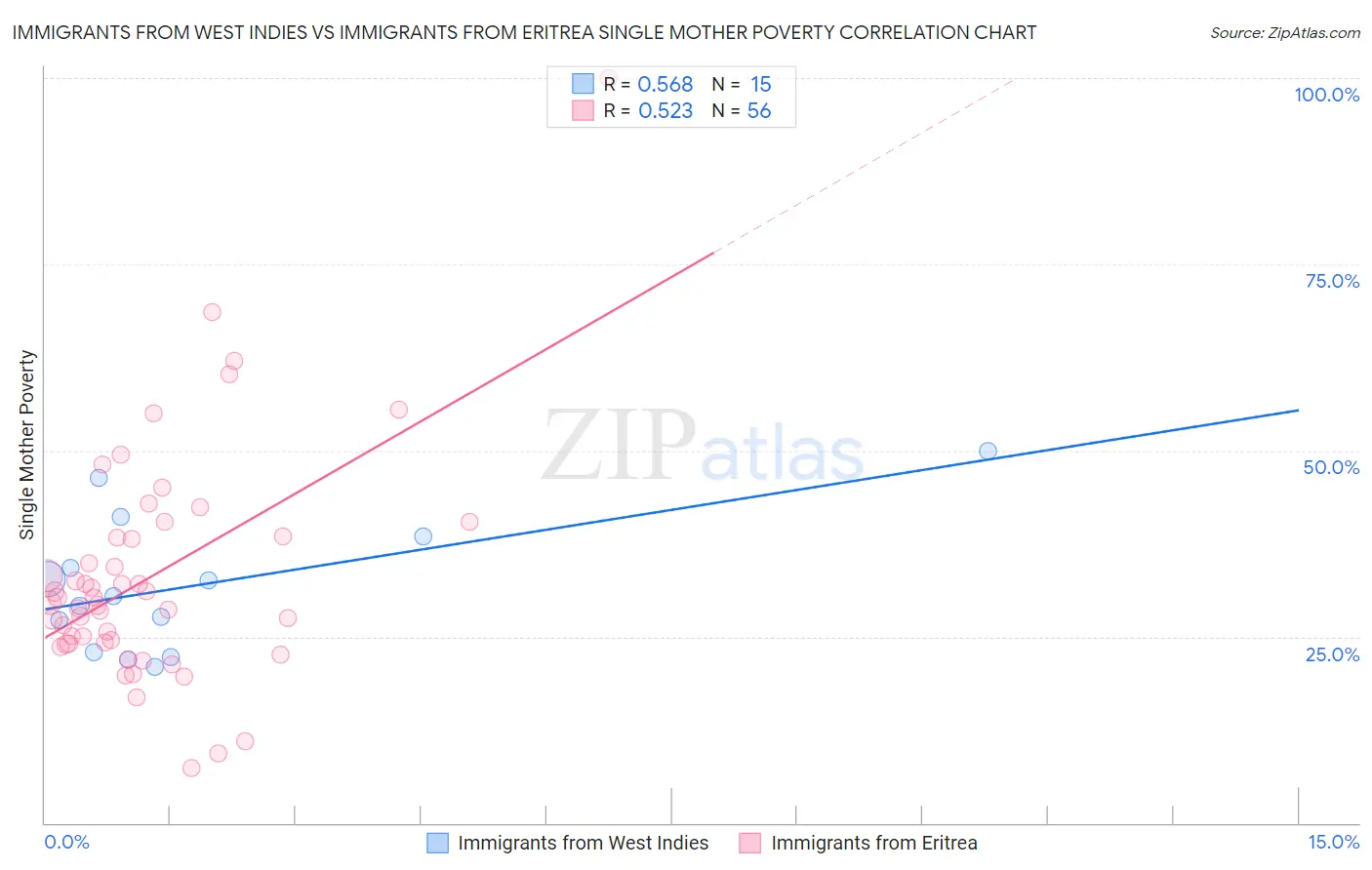 Immigrants from West Indies vs Immigrants from Eritrea Single Mother Poverty