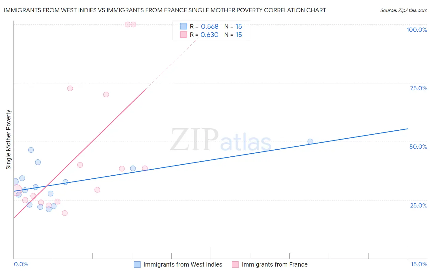 Immigrants from West Indies vs Immigrants from France Single Mother Poverty