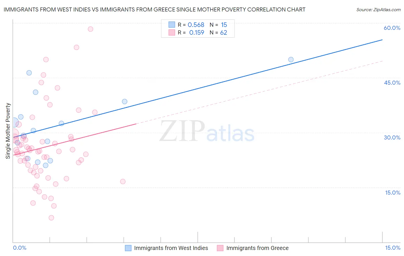 Immigrants from West Indies vs Immigrants from Greece Single Mother Poverty