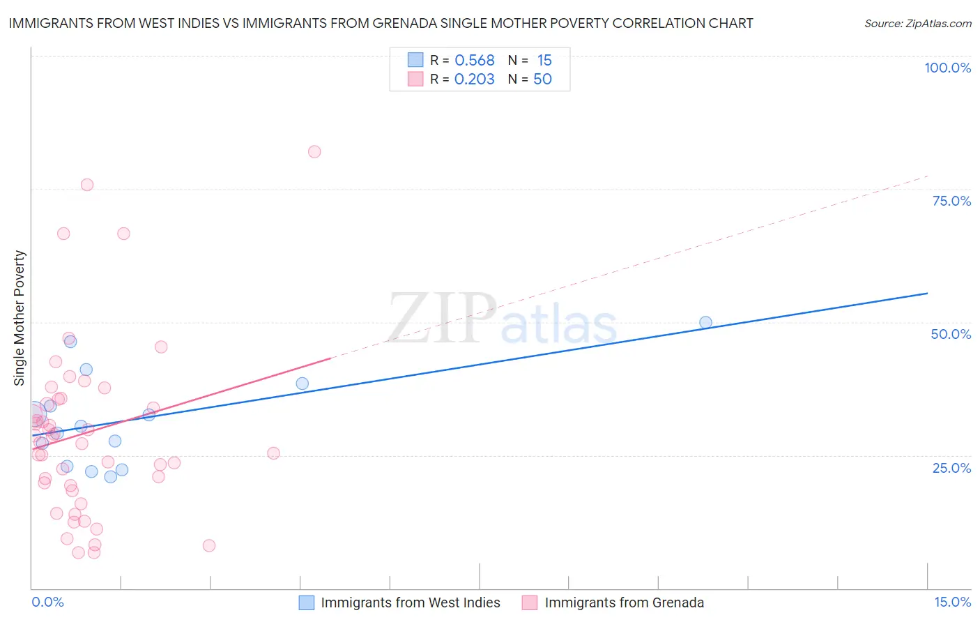 Immigrants from West Indies vs Immigrants from Grenada Single Mother Poverty