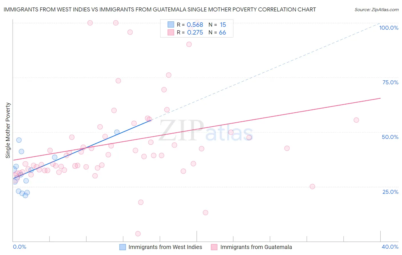 Immigrants from West Indies vs Immigrants from Guatemala Single Mother Poverty