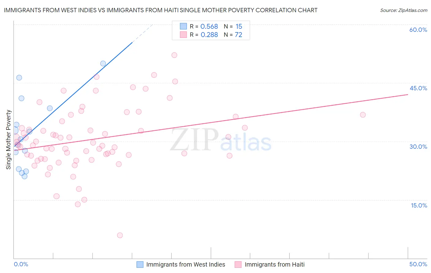 Immigrants from West Indies vs Immigrants from Haiti Single Mother Poverty