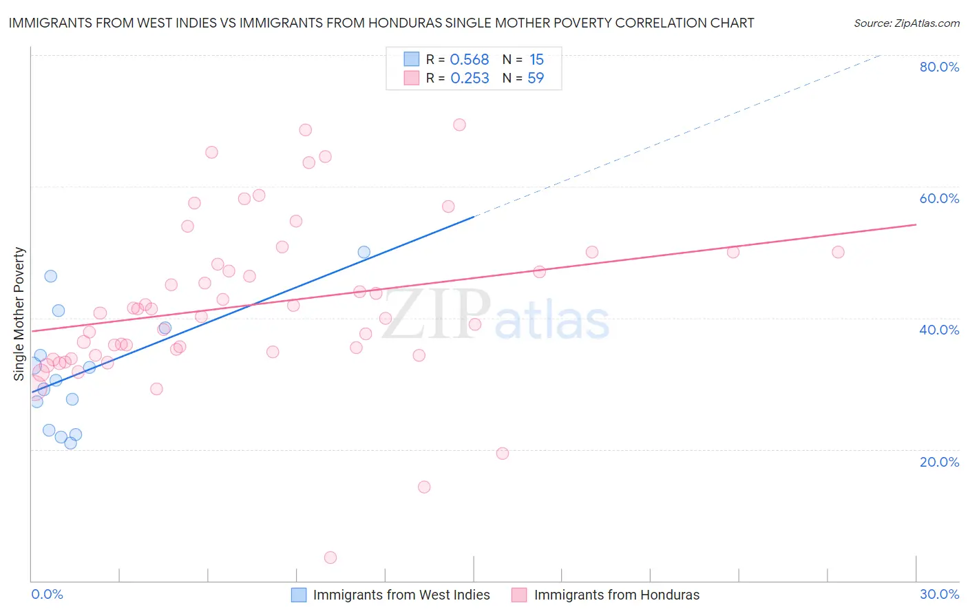 Immigrants from West Indies vs Immigrants from Honduras Single Mother Poverty