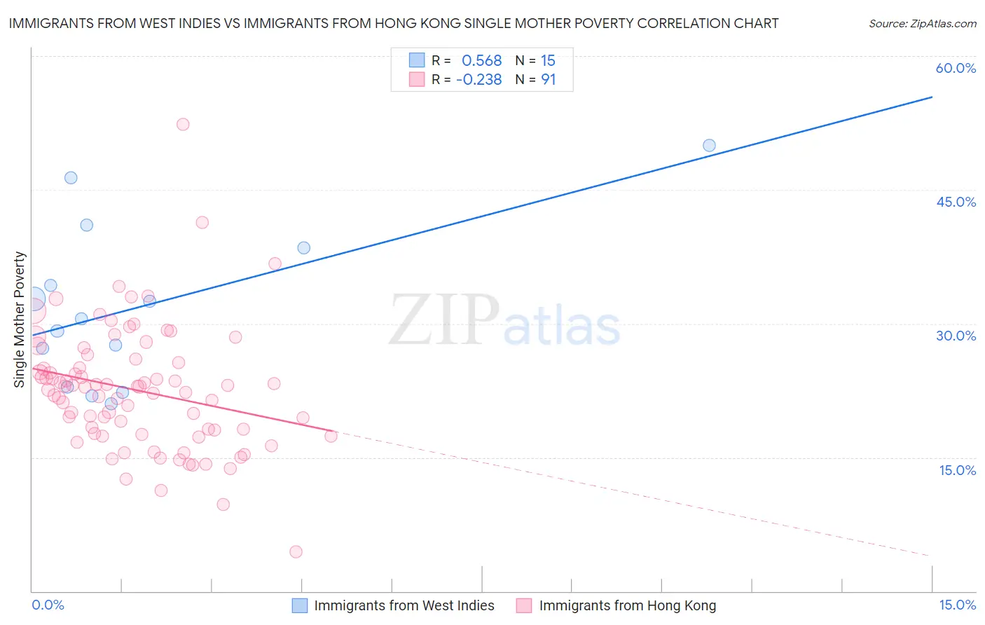 Immigrants from West Indies vs Immigrants from Hong Kong Single Mother Poverty