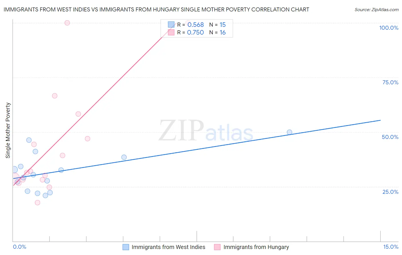 Immigrants from West Indies vs Immigrants from Hungary Single Mother Poverty