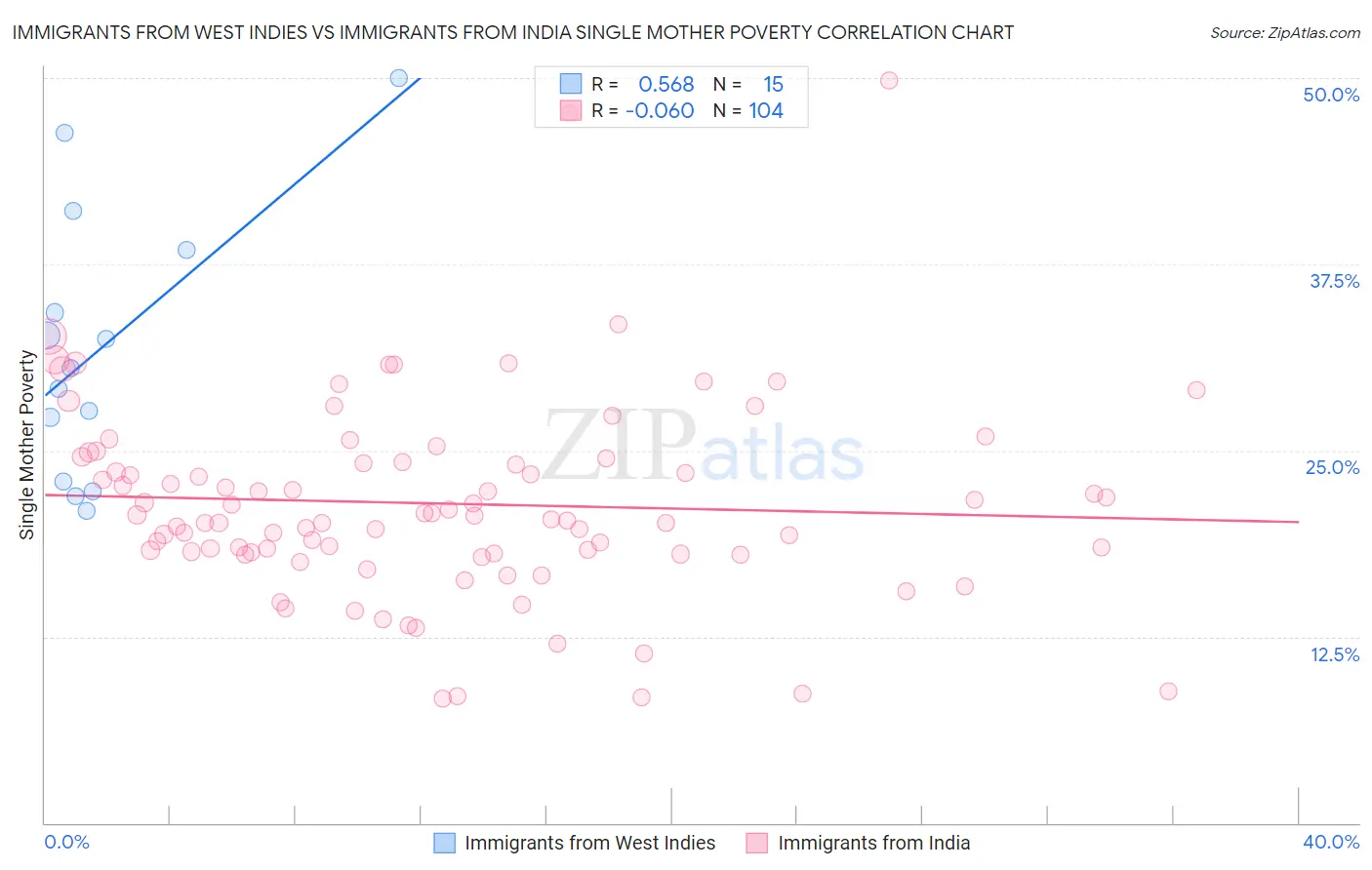 Immigrants from West Indies vs Immigrants from India Single Mother Poverty