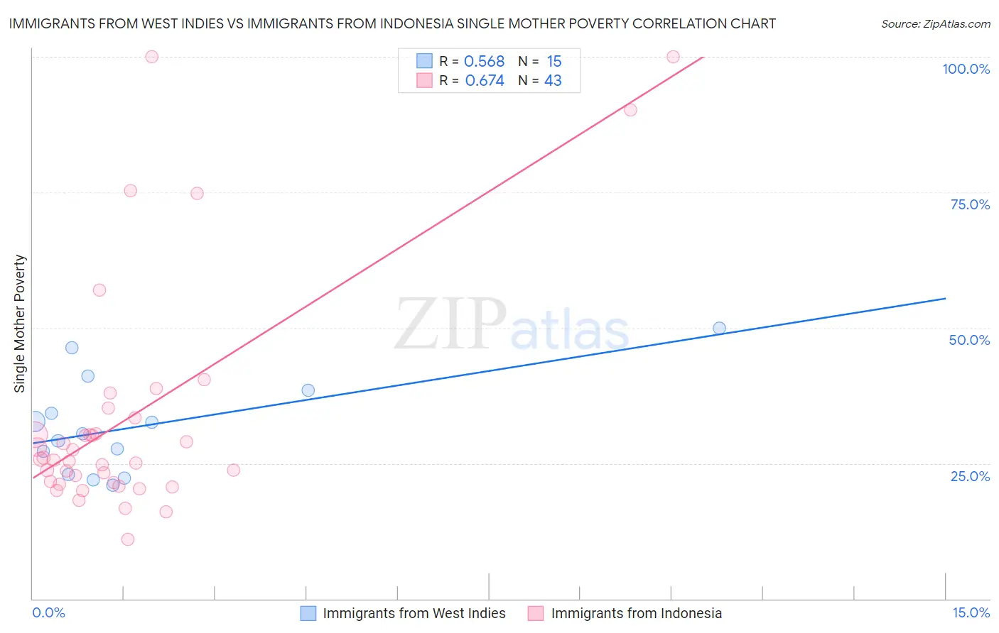 Immigrants from West Indies vs Immigrants from Indonesia Single Mother Poverty