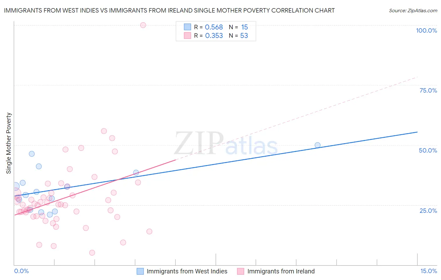 Immigrants from West Indies vs Immigrants from Ireland Single Mother Poverty