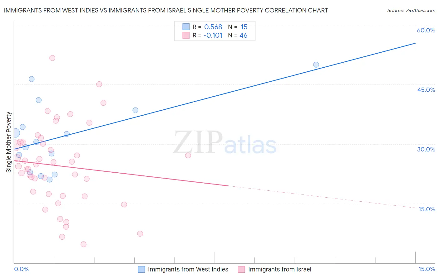Immigrants from West Indies vs Immigrants from Israel Single Mother Poverty
