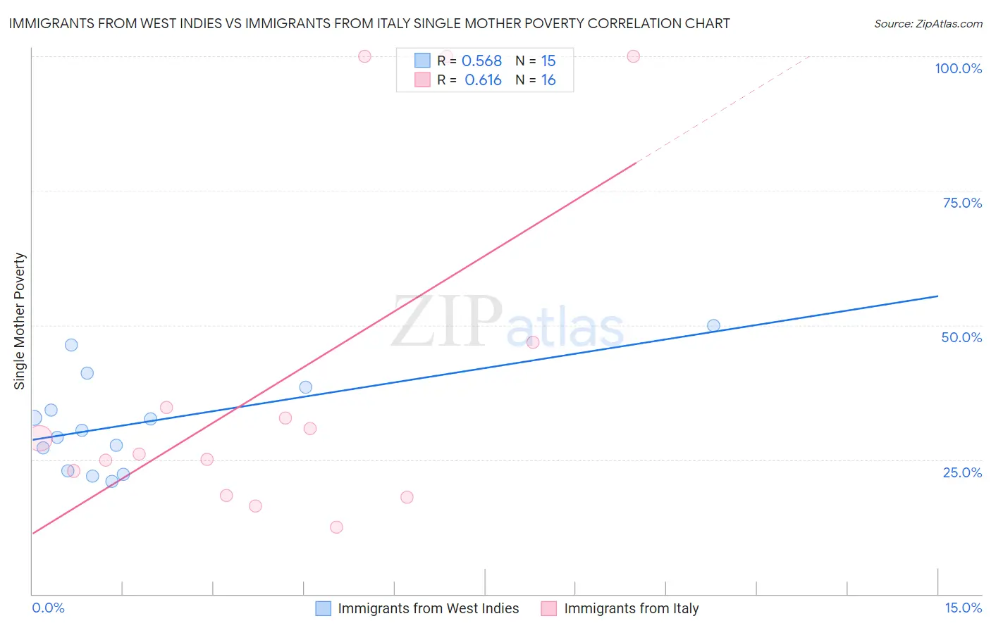 Immigrants from West Indies vs Immigrants from Italy Single Mother Poverty