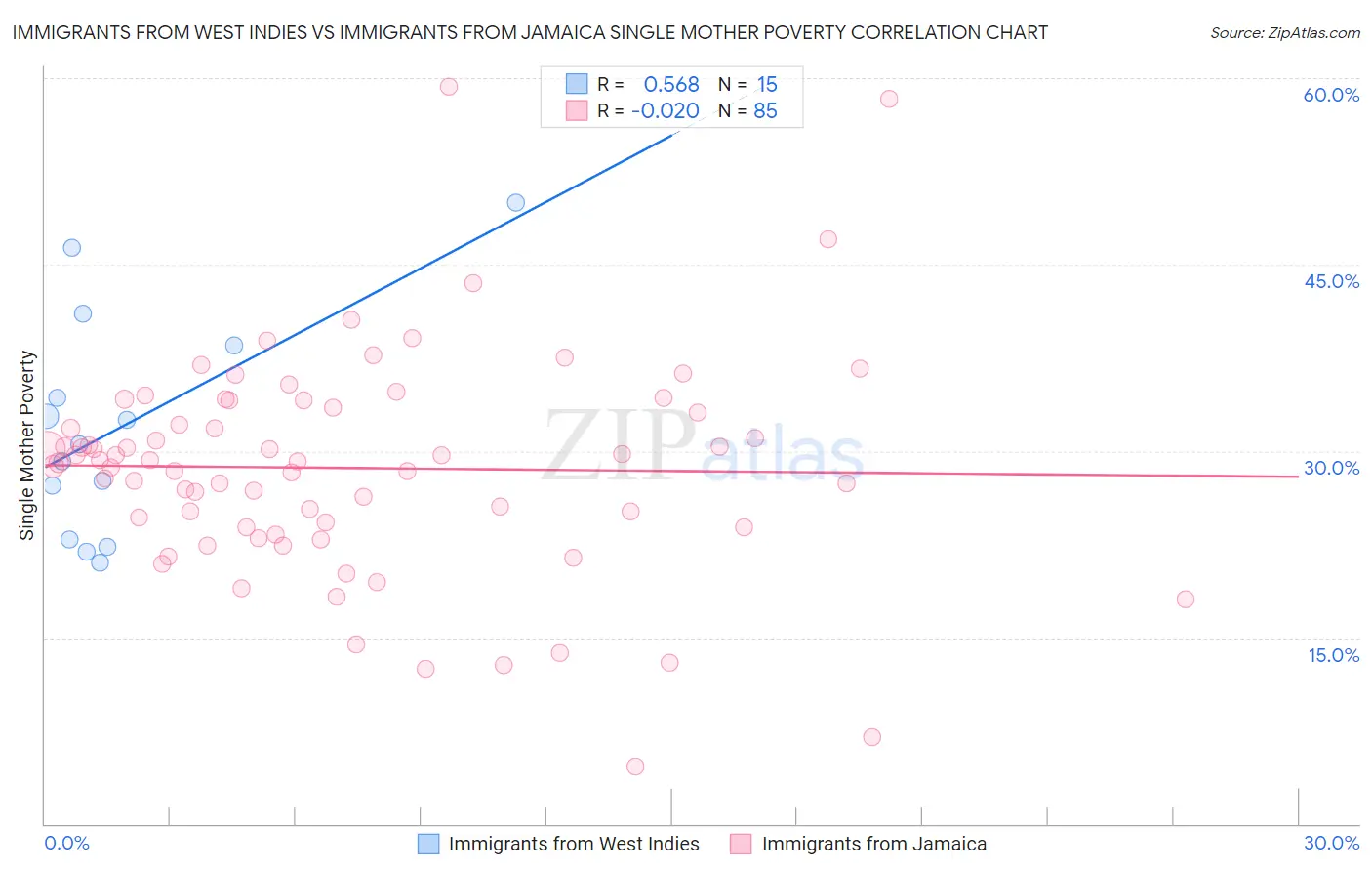 Immigrants from West Indies vs Immigrants from Jamaica Single Mother Poverty