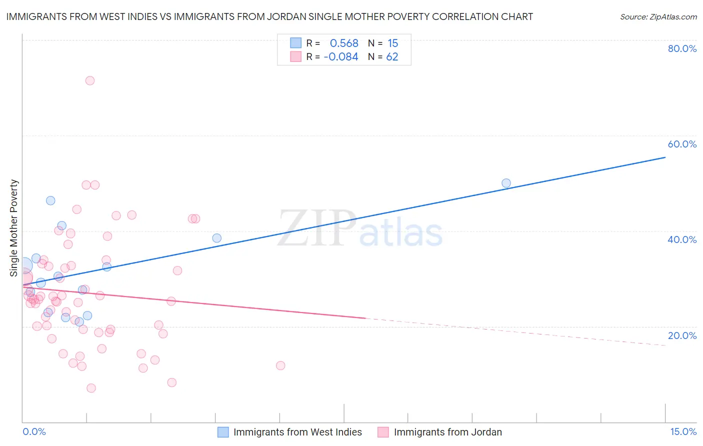 Immigrants from West Indies vs Immigrants from Jordan Single Mother Poverty