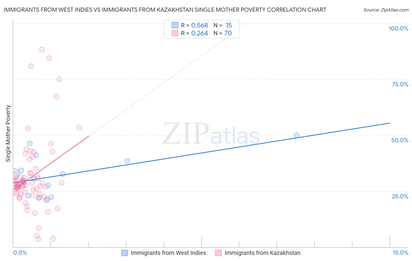 Immigrants from West Indies vs Immigrants from Kazakhstan Single Mother Poverty