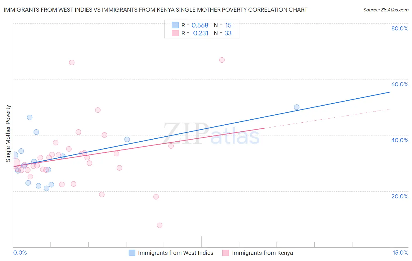 Immigrants from West Indies vs Immigrants from Kenya Single Mother Poverty