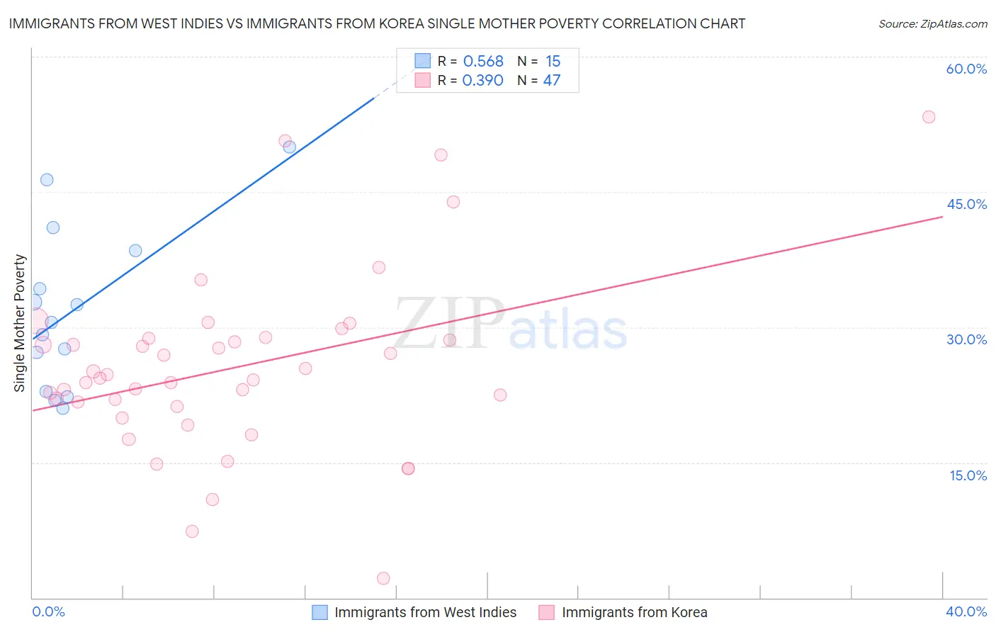 Immigrants from West Indies vs Immigrants from Korea Single Mother Poverty