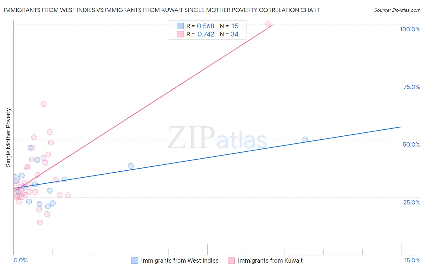 Immigrants from West Indies vs Immigrants from Kuwait Single Mother Poverty