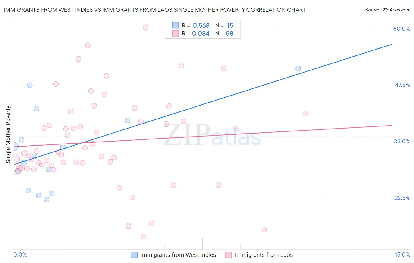 Immigrants from West Indies vs Immigrants from Laos Single Mother Poverty