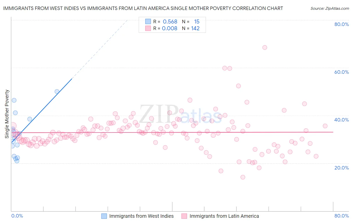 Immigrants from West Indies vs Immigrants from Latin America Single Mother Poverty