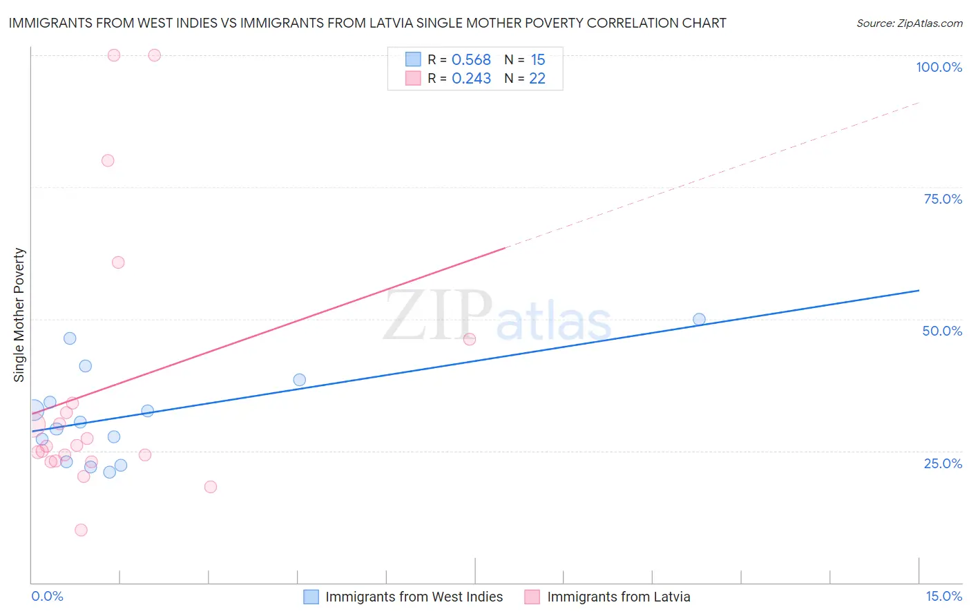 Immigrants from West Indies vs Immigrants from Latvia Single Mother Poverty
