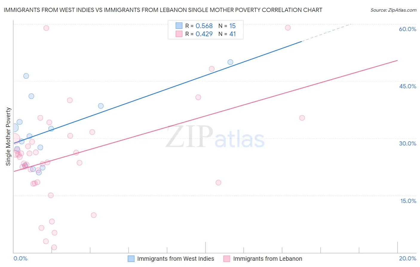 Immigrants from West Indies vs Immigrants from Lebanon Single Mother Poverty