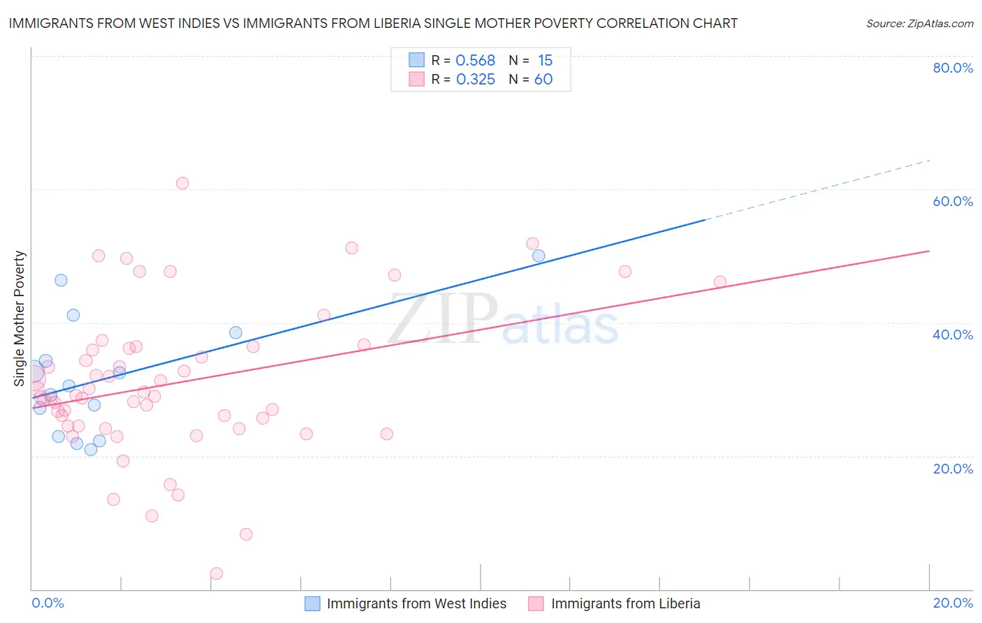 Immigrants from West Indies vs Immigrants from Liberia Single Mother Poverty