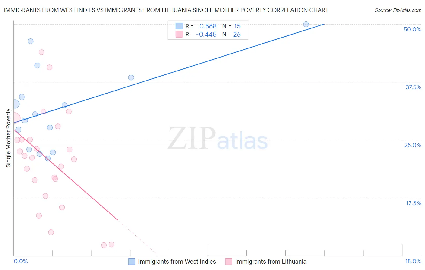 Immigrants from West Indies vs Immigrants from Lithuania Single Mother Poverty