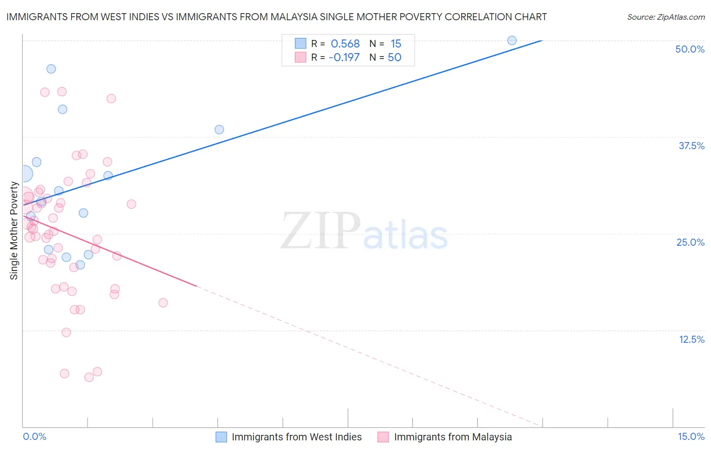 Immigrants from West Indies vs Immigrants from Malaysia Single Mother Poverty