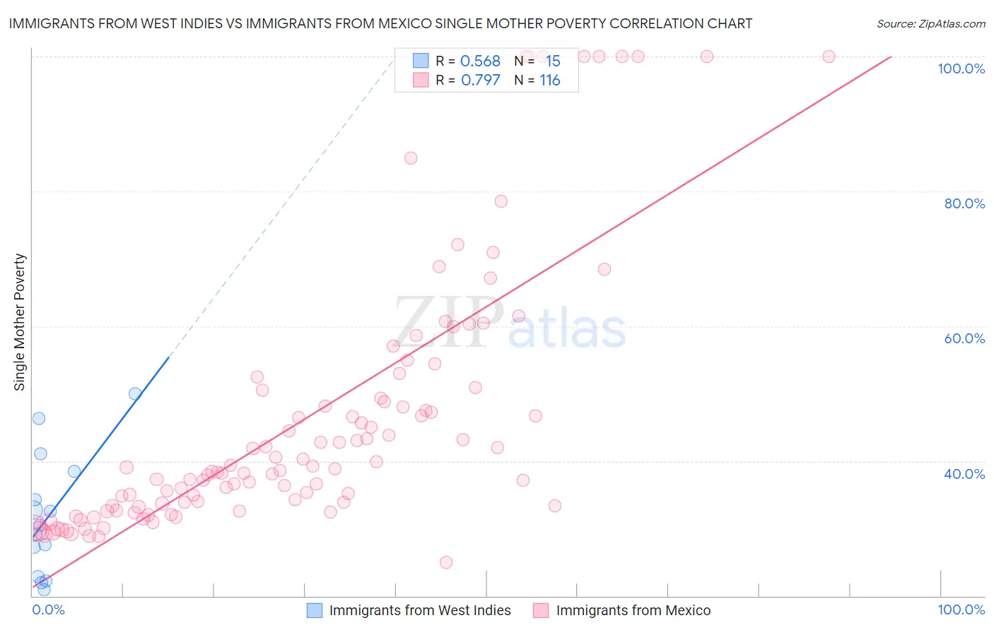 Immigrants from West Indies vs Immigrants from Mexico Single Mother Poverty