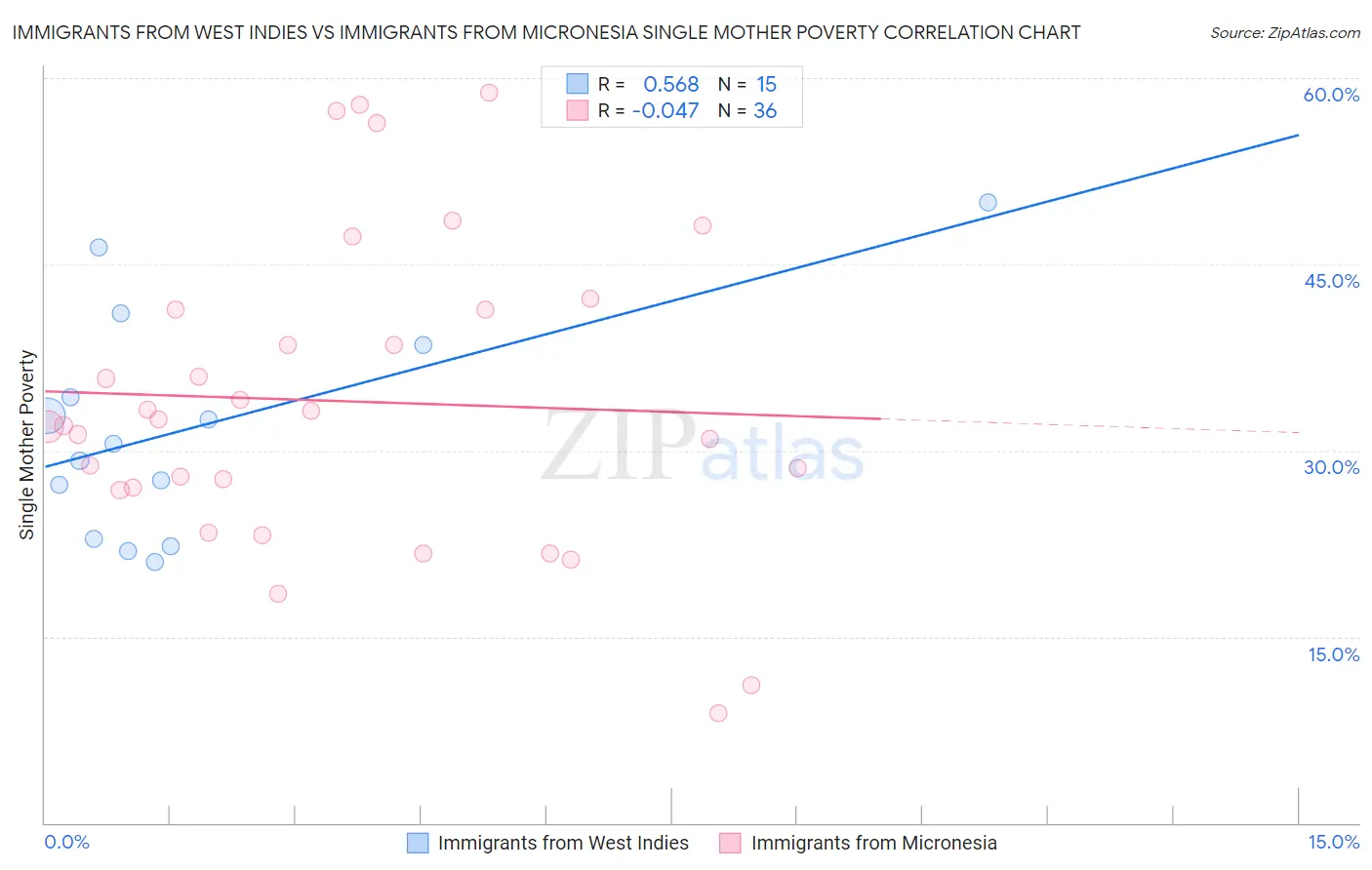 Immigrants from West Indies vs Immigrants from Micronesia Single Mother Poverty